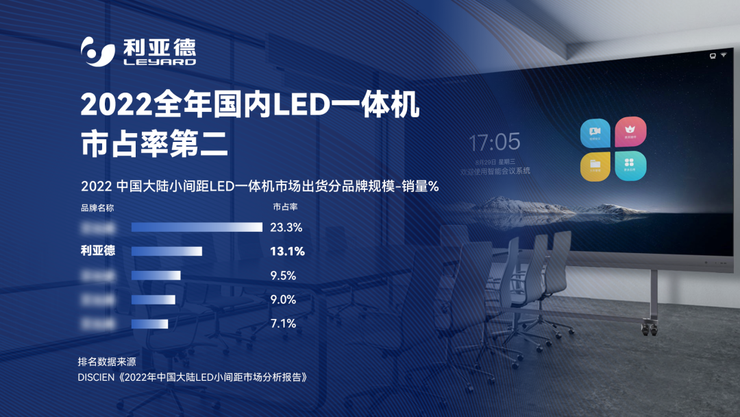 2022 LED一体机市占率发布 爱游戏行业领先