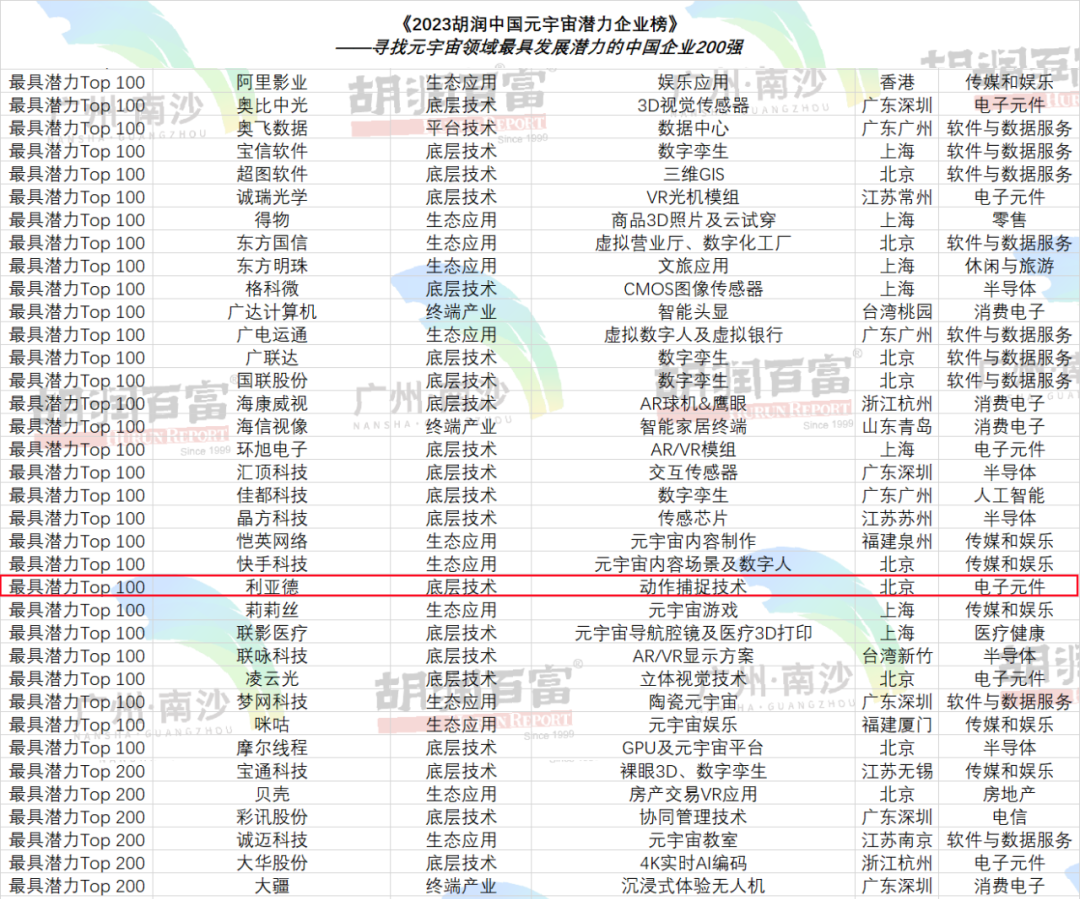再登胡润榜 | 爱游戏入选元宇宙潜力企业TOP100
